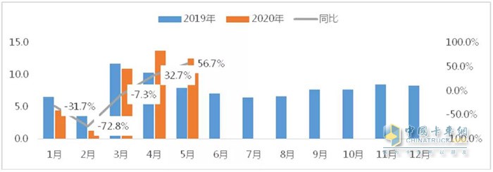 圖7 2020年1-5月物流車(chē)各細(xì)分市場(chǎng)表現(xiàn)