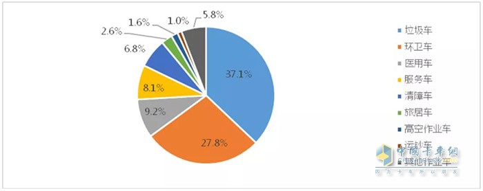 圖9 2020年1-5月作業(yè)車(chē)市場(chǎng)結(jié)構(gòu)