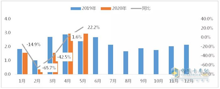 圖11 2020年1-5月作業(yè)車(chē)市場(chǎng)月度表現(xiàn)