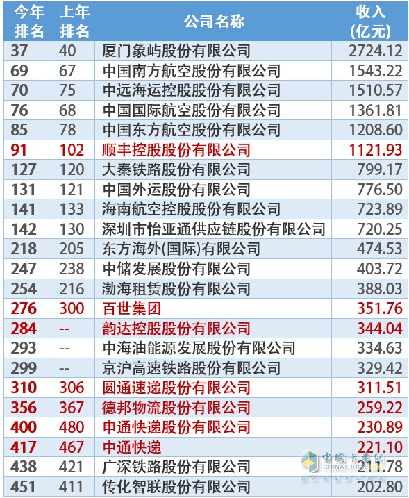 通運(yùn)輸、物流、倉儲(chǔ)業(yè)領(lǐng)域500強(qiáng)上榜企業(yè)名單