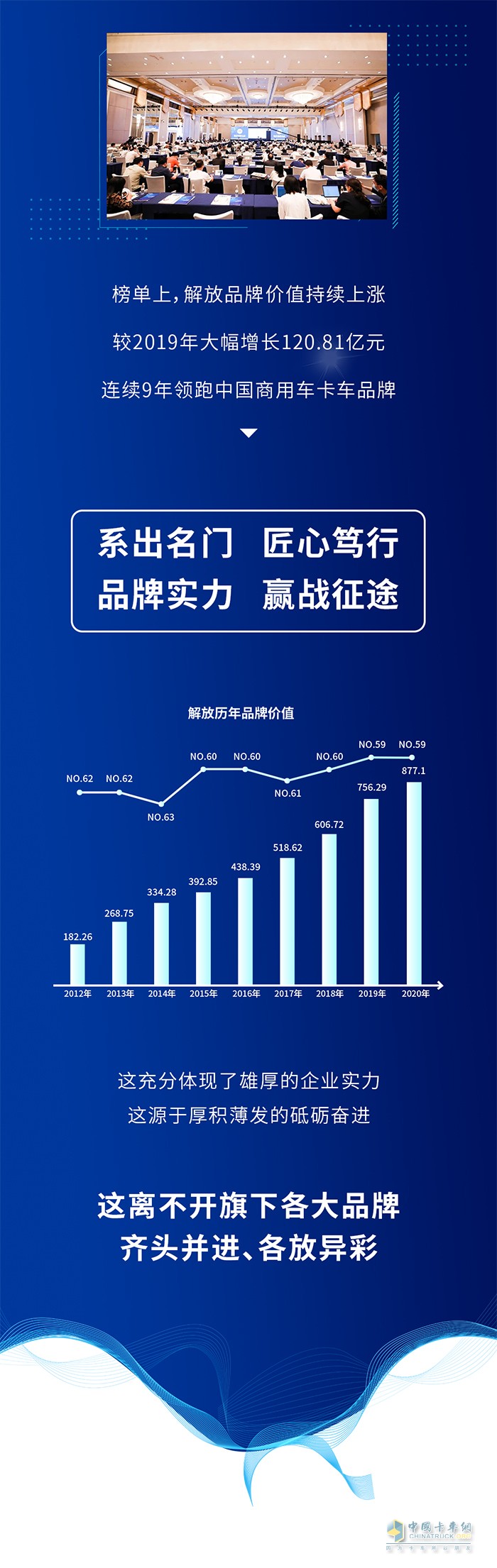 877.1億元！解放榮登中國(guó)500最具價(jià)值品牌榜第59名！