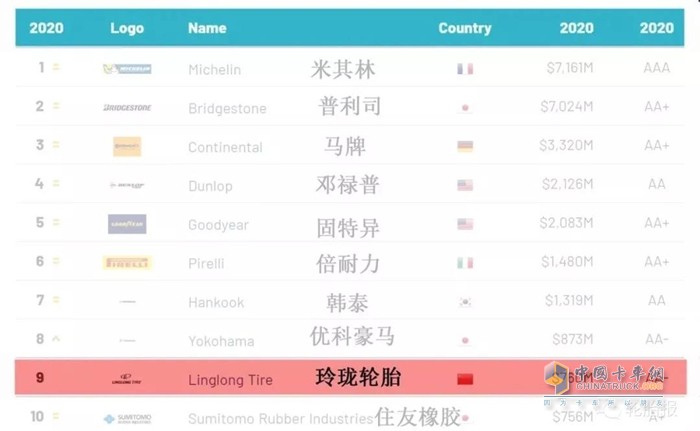 玲瓏輪胎位居“2020年全球十大最具價值輪胎品牌”第九位