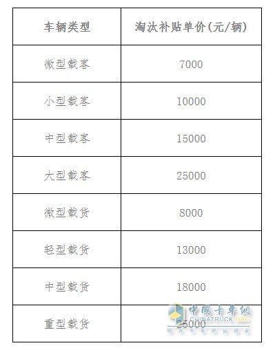 ?？陂_啟老舊車提前淘汰補(bǔ)貼工作