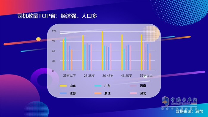 滿幫2020中國干線卡車司機(jī)大數(shù)據(jù)：95后來了！