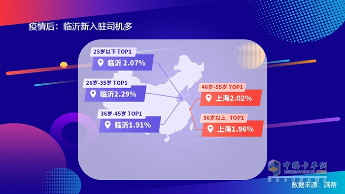 滿幫2020中國干線卡車司機(jī)大數(shù)據(jù)：95后來了！