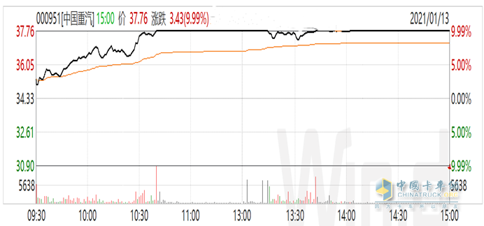 中國重汽1月13日A股、紅籌股走勢圖