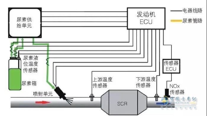 國六 柴油機 發(fā)動機 扭矩 故障 尿素 尾氣