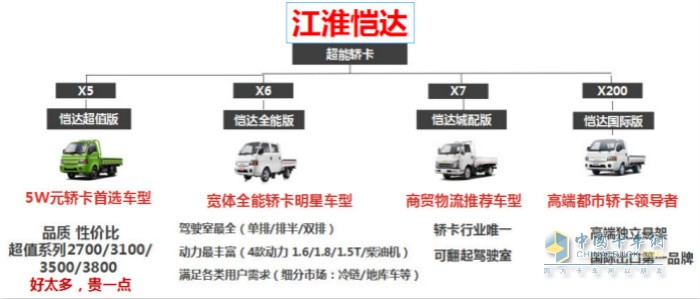 江淮愷達(dá)產(chǎn)品系豐富