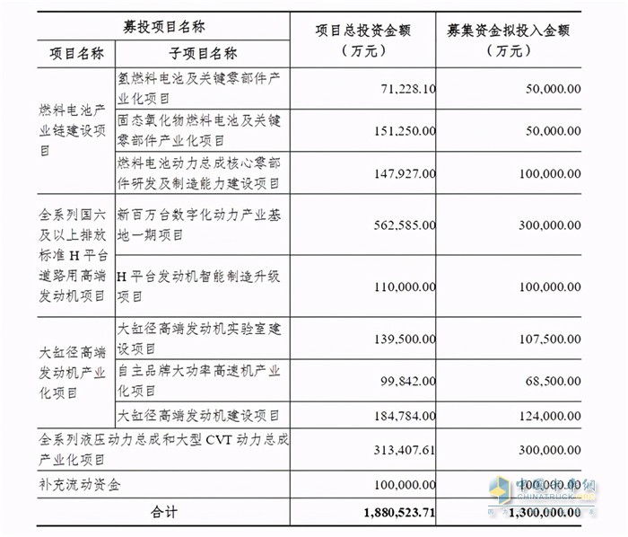 濰柴動(dòng)力非公開發(fā)行募集資金用途