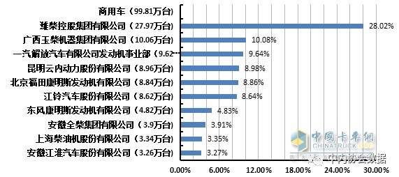 商用車多缸柴油機(jī)銷量