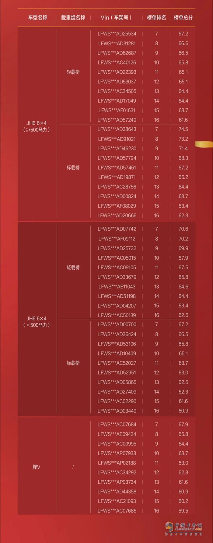 解放卡車TCO獲獎(jiǎng)榜單出爐