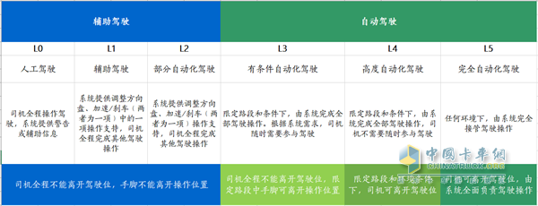 自動(dòng)駕駛卡車  物流平臺(tái)