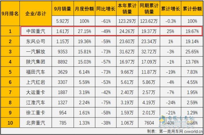 中國重汽  行業(yè)三甲