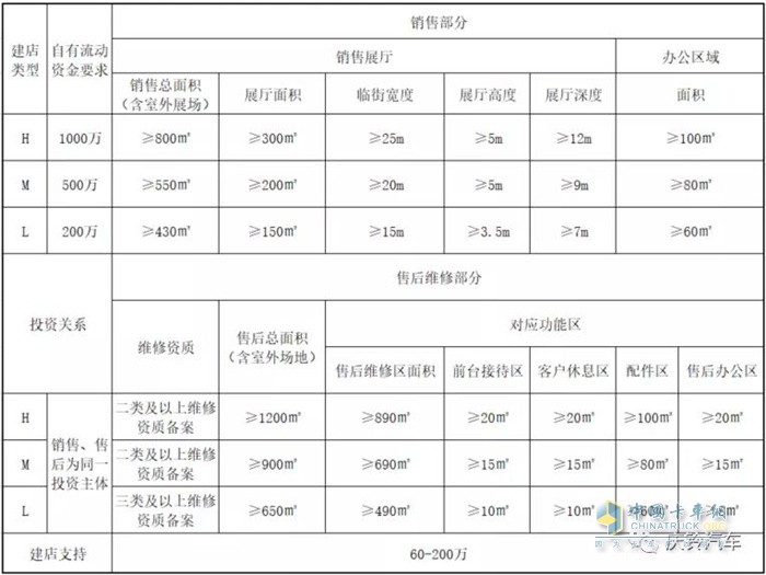 慶鈴五十鈴   輕卡   經(jīng)銷(xiāo)商招募