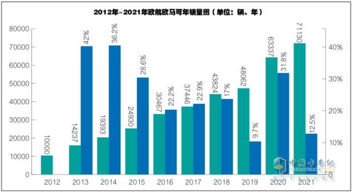 2012-2021年歐航歐馬可年銷量圖（單位：輛、年）