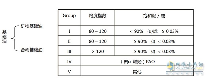 零公里潤滑油 全合成機(jī)油 礦物油