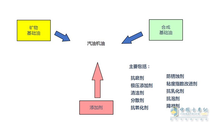 零公里潤滑油 全合成機(jī)油 礦物油