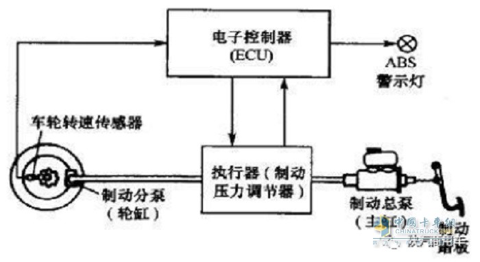 陜汽商用車 防抱死系統(tǒng) 卡車知識