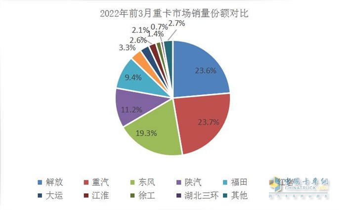 中國重汽1-3月累計(jì)實(shí)現(xiàn)重卡銷量5.5萬輛