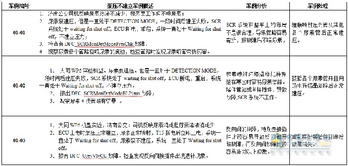 弘康環(huán)保 車用尿素 SCR后處理 故障解決步驟