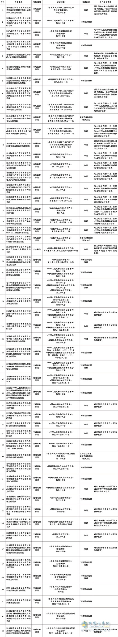 國(guó)務(wù)院 罰款事項(xiàng) 調(diào)整