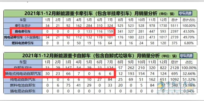 截圖1,2022年1-7月?lián)Q電重卡(含換電牽引車和換電自卸車，其他換電車型未實現(xiàn)銷售，來源電車資源)