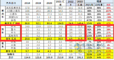 截圖1，2022年8月及1-8月卡車出口(來源：中國汽車流通協(xié)會海關(guān)數(shù)據(jù))