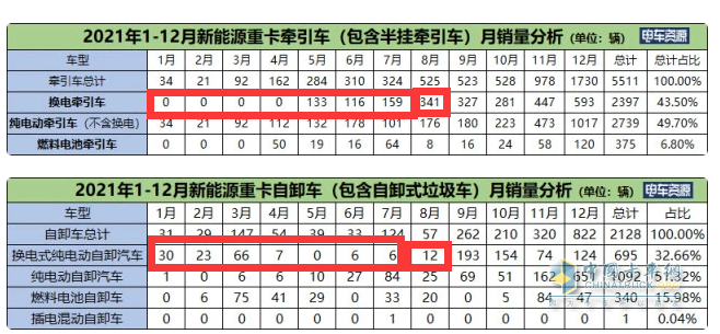 截圖1,2021年8月及1-8月?lián)Q電重卡銷量(含換電牽引車和自卸車，換電攪拌車未實(shí)現(xiàn)銷售)。數(shù)據(jù)來源：電車資源