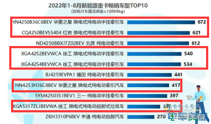 截圖2,2022年1-8月?lián)Q電重卡暢銷車型top6(數(shù)據(jù)來源：電車資源)