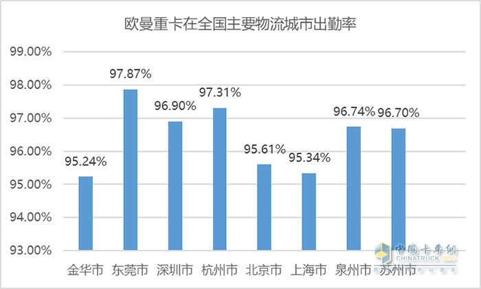 歐曼高品質(zhì)重卡