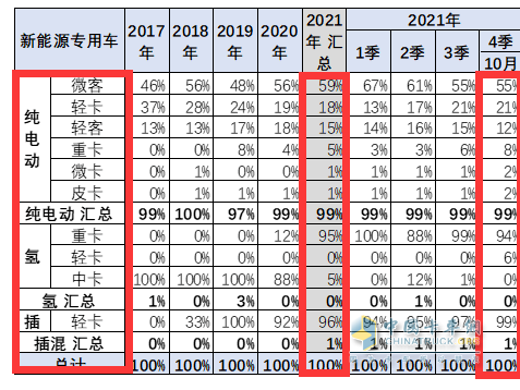 截圖3,2021年10及1-10月新能源專用車各細分市場的銷量權重(數(shù)據來源：中國汽車流通協(xié)會上牌信息)