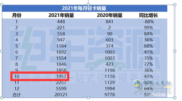 截圖,2021年各月新能源輕卡銷量(數(shù)據(jù)來源：電車資源)