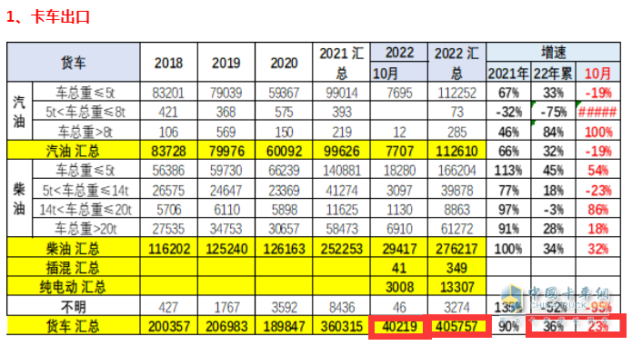 截圖1，2022年10月及1-10月卡車出口(來源：中國汽車流通協(xié)會海關(guān)數(shù)據(jù))