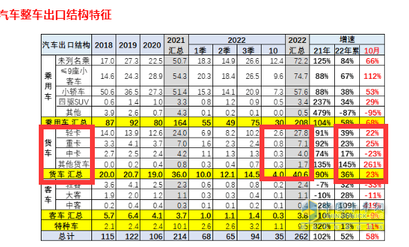 截圖2,2022年10月及1-10月貨車各細(xì)分車型出口數(shù)量及同比增速(數(shù)據(jù)來源：中國汽車流通協(xié)會提供的海關(guān)數(shù)據(jù))