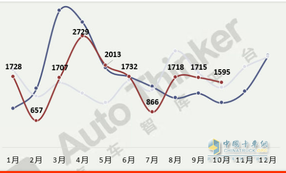 截圖1，2022年1-10月各月醫(yī)療救護(hù)車銷量(數(shù)據(jù)來源：汽車智庫平臺(tái))