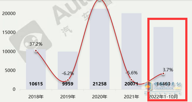 截圖2，近年及2022年1-10月醫(yī)療救護(hù)車銷量及同比(數(shù)據(jù)來源：汽車智庫平臺(tái))