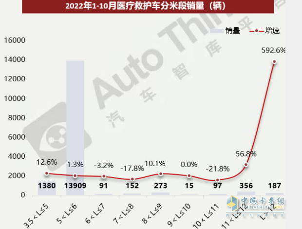 截圖3,2022年1-10月醫(yī)療救護(hù)車各長度段銷量及同比(數(shù)據(jù)來源：汽車智庫平臺(tái))