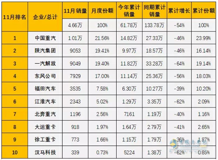 中國重汽全年累計(jì)銷量為14.82萬輛