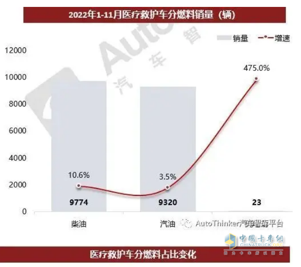 截圖1，2022年1-11月各類動(dòng)力醫(yī)療救護(hù)車銷量及同比(數(shù)據(jù)來源：汽車智庫平臺(tái))