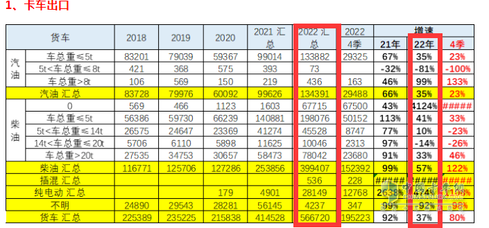 截圖2,2022年各類動(dòng)力貨車出口數(shù)量及同比增長(zhǎng)(數(shù)據(jù)來源：中國汽車流通協(xié)會(huì)海關(guān)數(shù)據(jù))