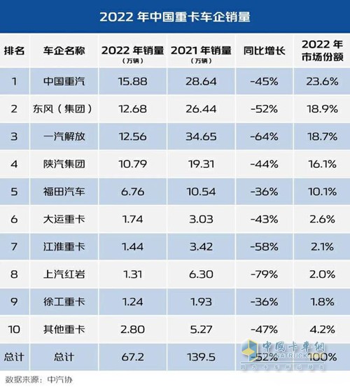 “雙冠王”中國重汽喜迎2023開門紅