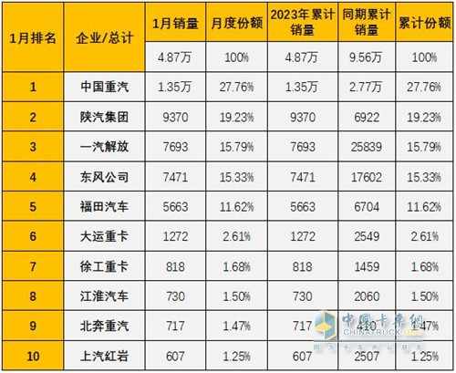 “雙冠王”中國重汽喜迎2023開門紅