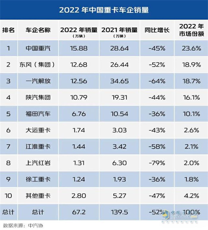 2022年中國重卡車企銷量(數(shù)據(jù)來源：中汽協(xié))