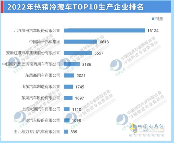 截圖1,2022年冷藏車top10車企銷量(來(lái)源：中國(guó)物流與采購(gòu)聯(lián)合會(huì)冷鏈物流專業(yè)委員會(huì))