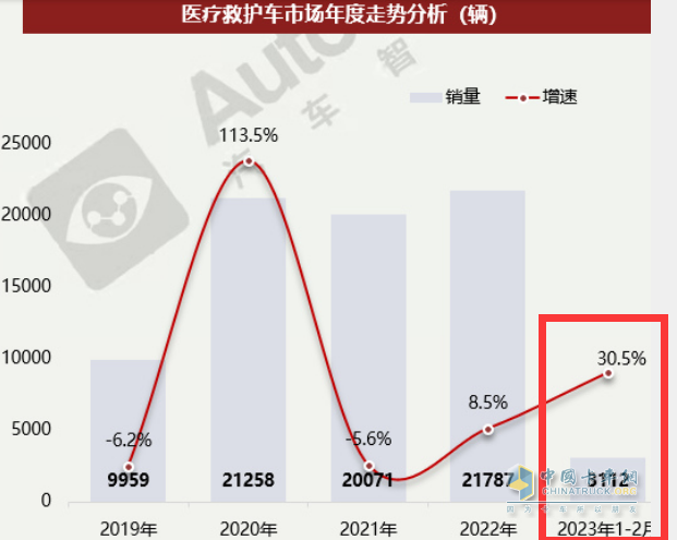 截圖1：2023年1-2月及近年醫(yī)療救護(hù)車銷量及同比(數(shù)據(jù)來源：汽車智庫平臺(tái)提供的終端上牌信息)