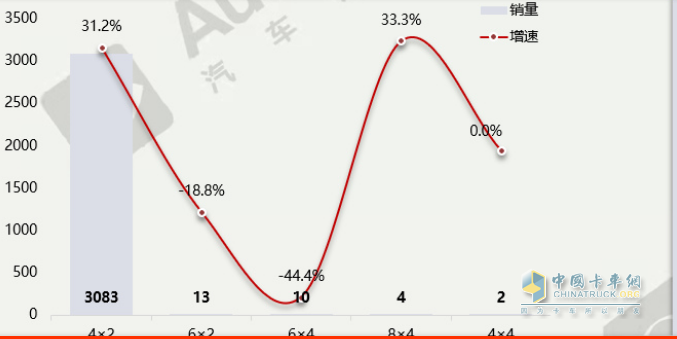 截圖2,按驅(qū)動(dòng)結(jié)構(gòu)劃分，2023年1-2月醫(yī)療銷量及同比增速(數(shù)據(jù)來源：汽車智庫平臺(tái)提供的上牌信息)