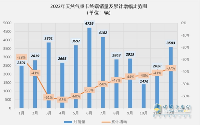 截圖1,2022年各月燃?xì)庵乜ㄤN量(數(shù)據(jù)來源：公開上牌信息)