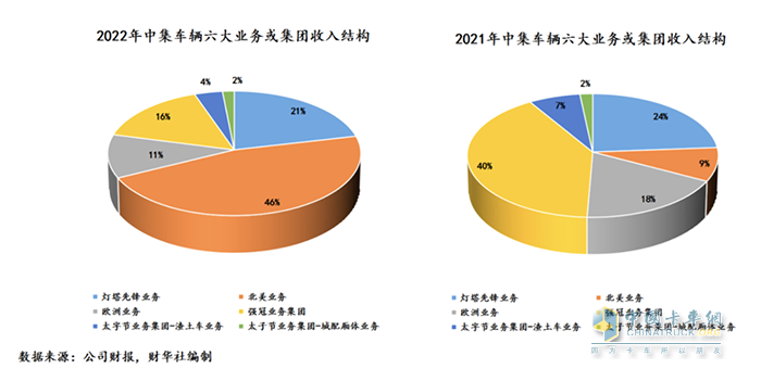 中集車輛2022年成績單：盈利逆勢增長，新能源業(yè)務(wù)打開增長新曲線