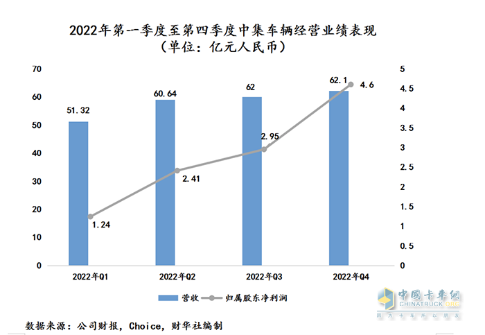 中集車輛2022年成績單：盈利逆勢增長，新能源業(yè)務(wù)打開增長新曲線