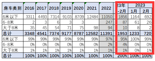 截圖3,2023年2月及1-2月各長度段車型房車銷量(數(shù)據(jù)來源：中國汽車流通協(xié)會(huì))